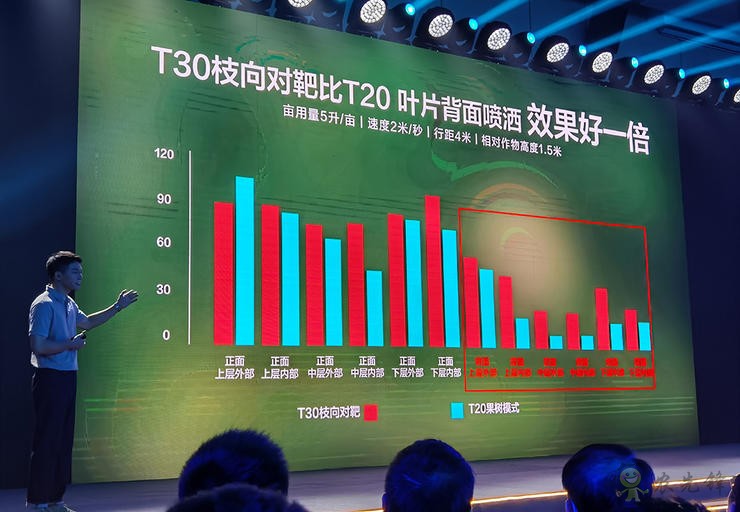 今年發(fā)布的旗艦新品是大疆植保無人機(jī)T30