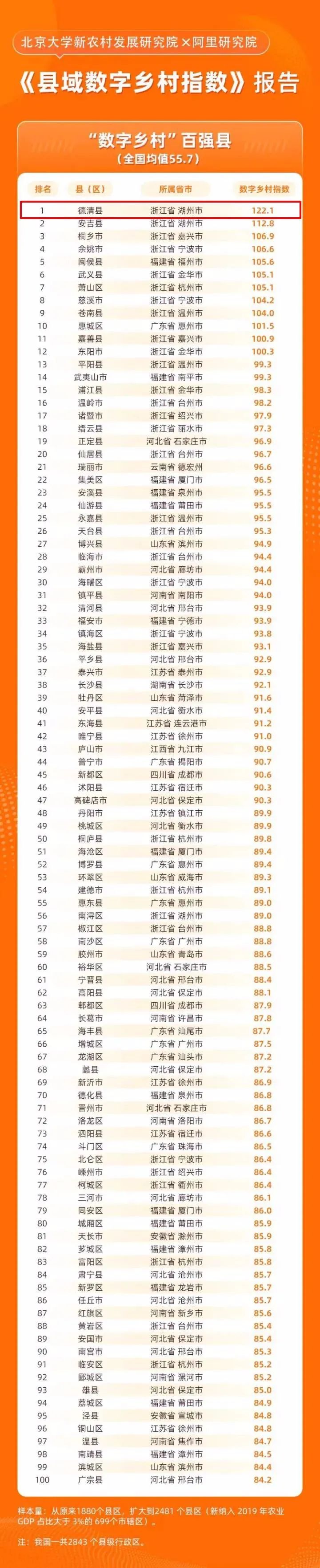 數字鄉村指數全國百強縣域榜單發布，位居榜單前十的縣域都做了啥？