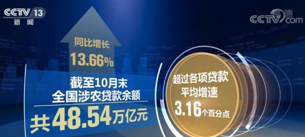 截至今年10月末 全國(guó)涉農(nóng)貸款余額48.54萬(wàn)億元