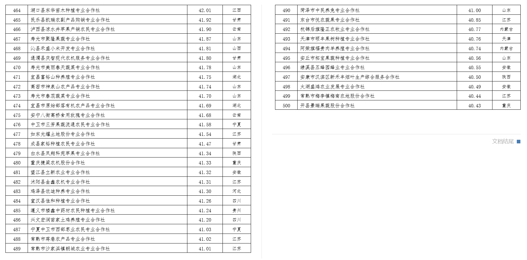 2022中國(guó)農(nóng)民合作社500強(qiáng)公示