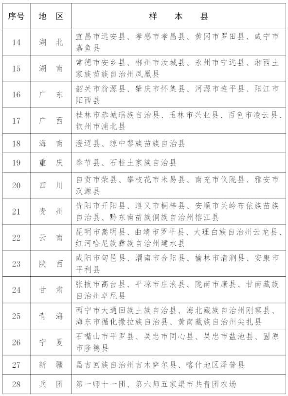 102個！2023年全國鄉(xiāng)村建設(shè)評價樣本縣名單